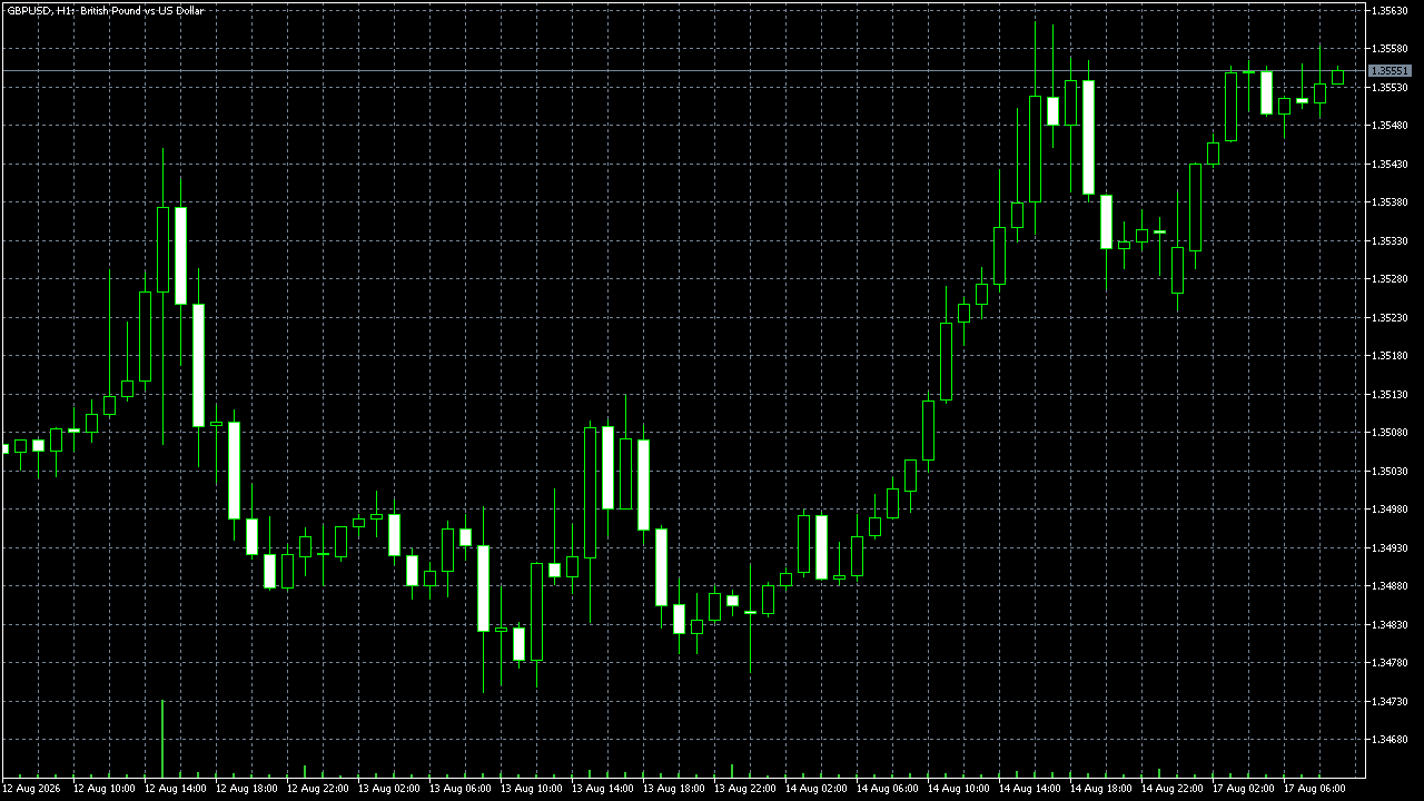FxPro MetaTrader 5 Raw+ — GBP/USD H1, captured 2026-08-17